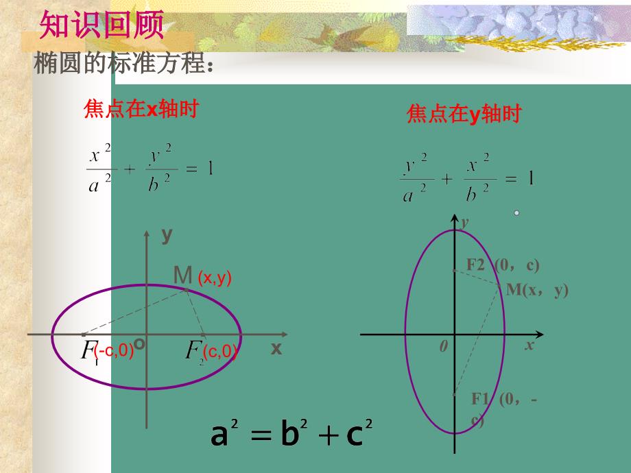 椭圆的几何性质中职数学ppt课件_第2页