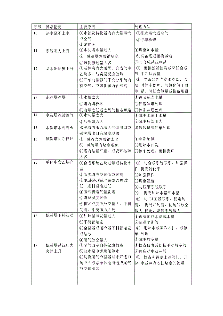 氯乙烯工段生产异常现象及处理方法_第2页