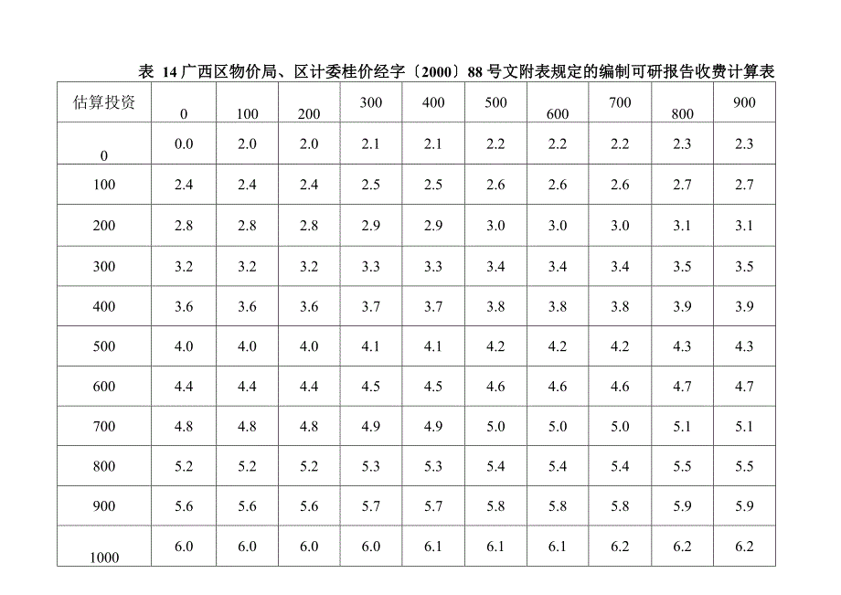 编制可研报告收费计算表_第1页