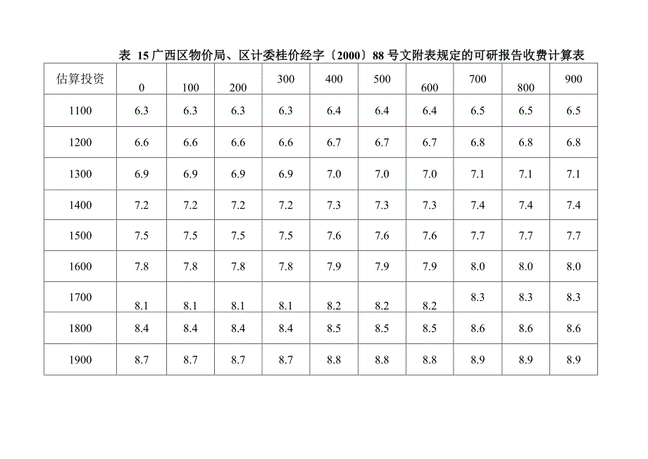 编制可研报告收费计算表_第2页