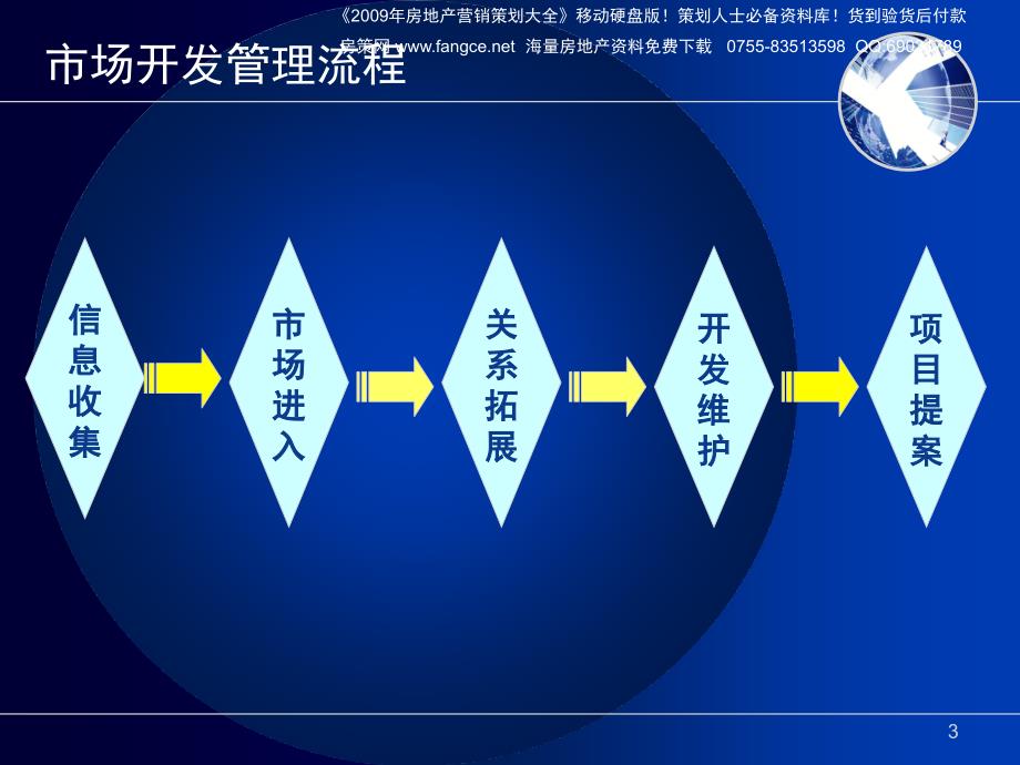 易居中国房地产项目开发阶段管理流程49PPT_第3页