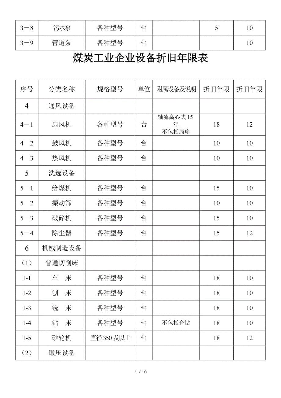 煤炭企业设备折旧年限表.doc_第5页