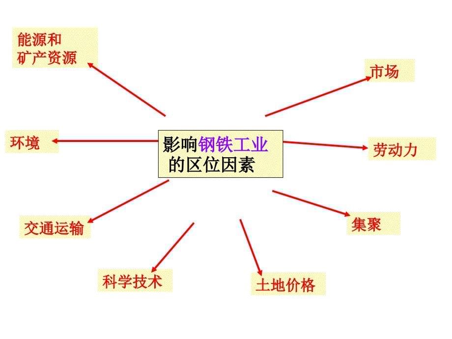 工业区位条件与区位选择精_第5页