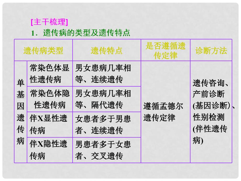 高考生物一轮复习 第三单元 生物的变异、育种和进化主题串记（三）课件 浙教版必修2_第3页