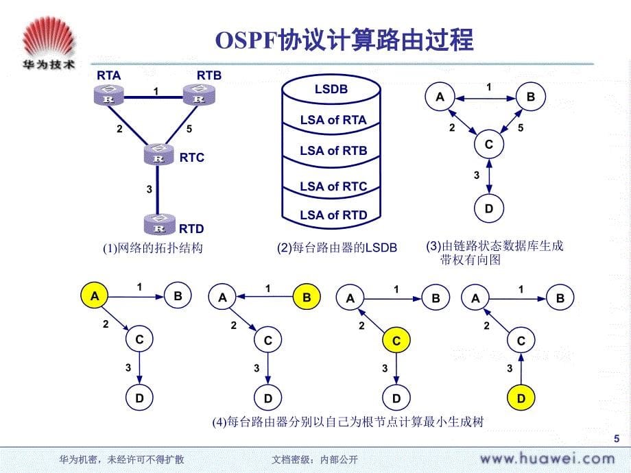 OSPF协议概述_第5页