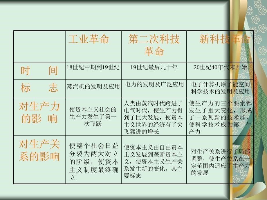 科学技术与社会进步ppt课件_第5页