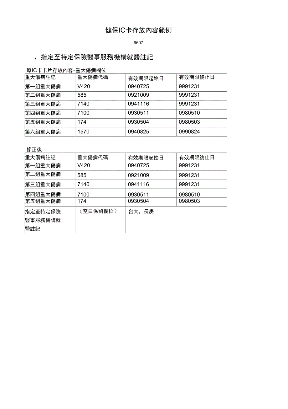 健保IC卡存放内容范例_第1页