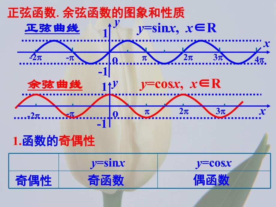 1423正余弦函数的图象和性质2_第2页