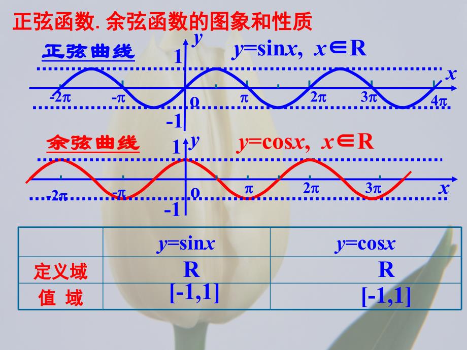 1423正余弦函数的图象和性质2_第4页