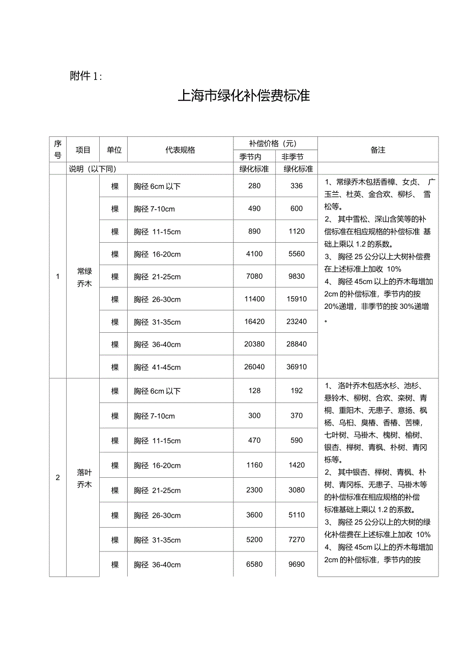上海市绿化补偿费标准_第1页
