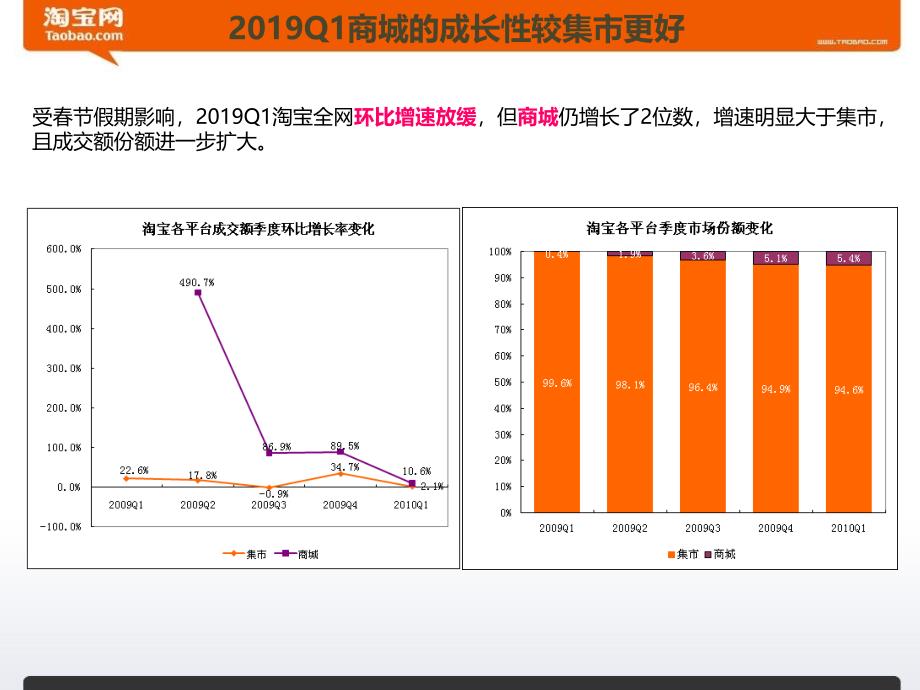 淘宝主要各行业销售额明细数据分析72142课件_第4页