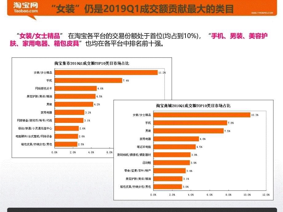 淘宝主要各行业销售额明细数据分析72142课件_第5页