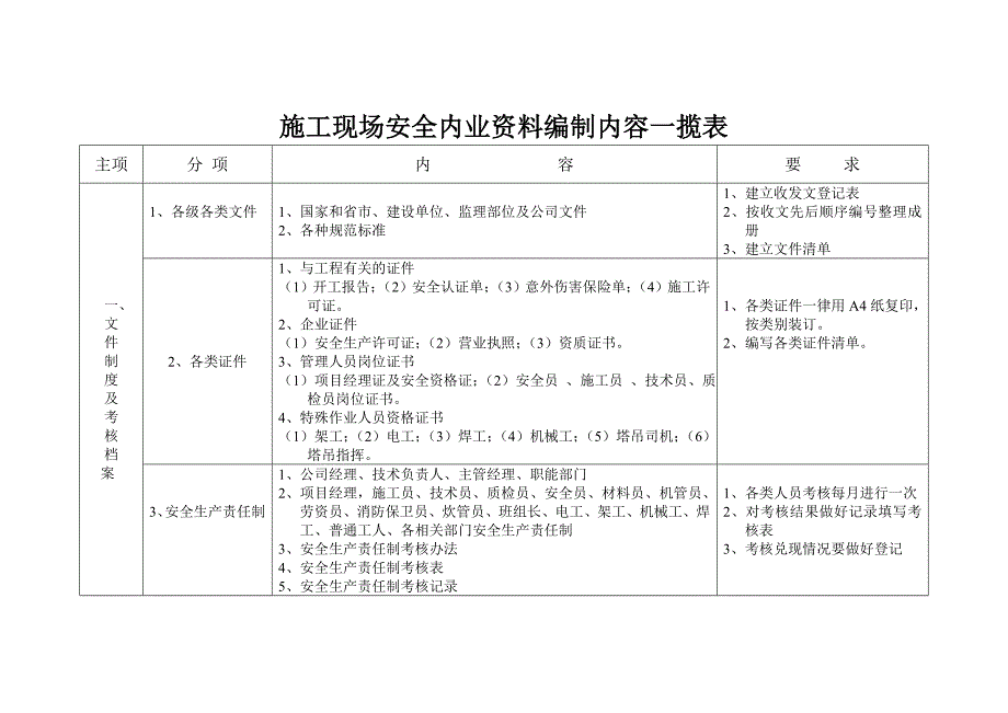 施工现场安全内业资料编编内容及要求_第1页