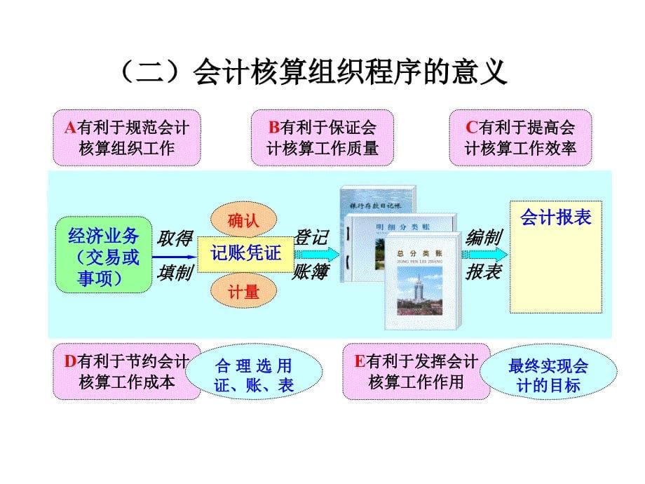 核算程序课件_第5页