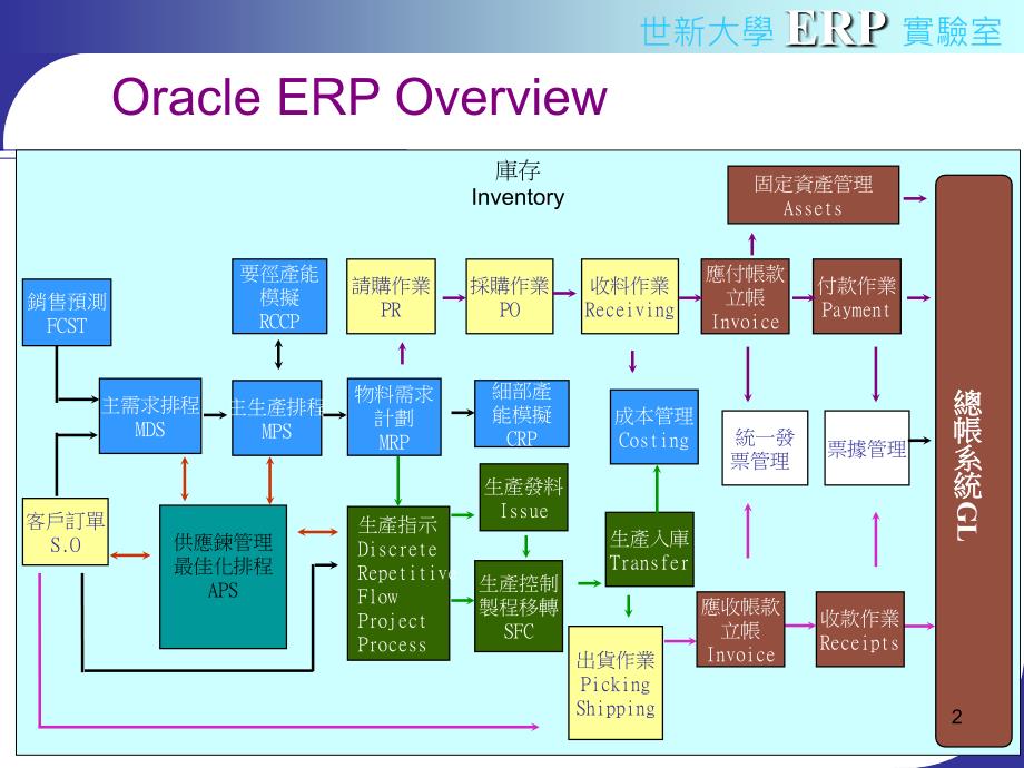 OracleCostManagement成本管理模组_第2页