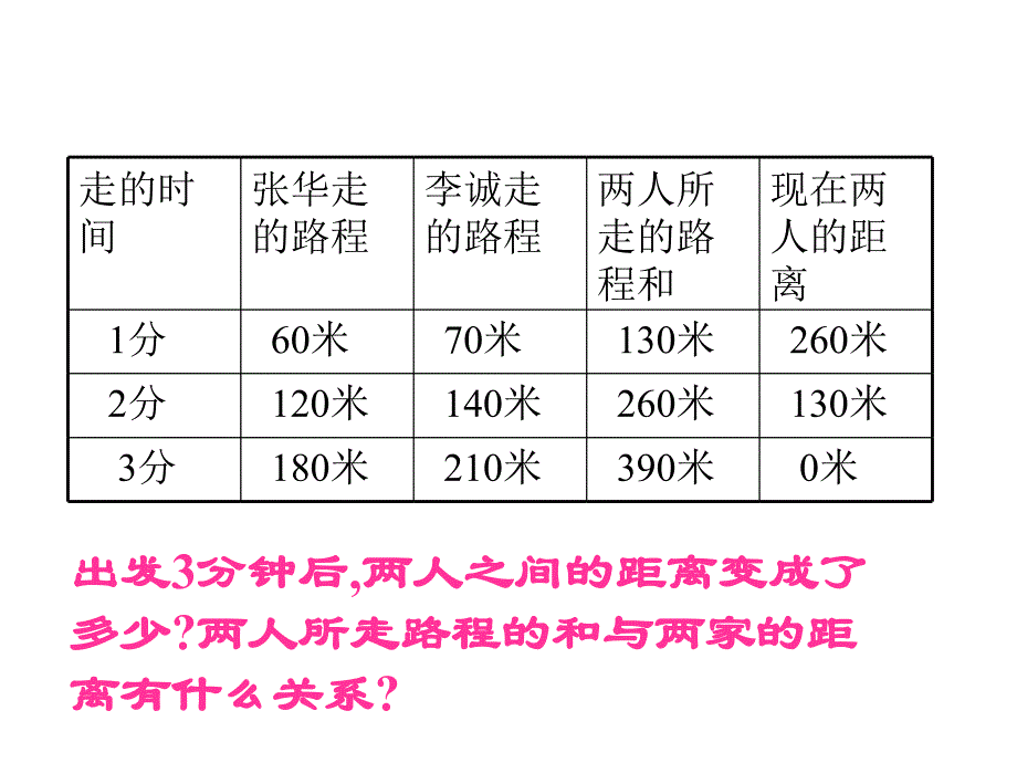 小学数学六年级相遇问题课件_第4页