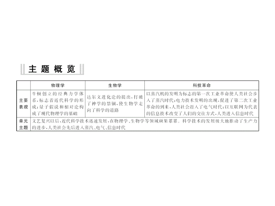 优化探究高考历史一轮复习 第29讲 近代以来世界的科学发展历程课件 新人教版_第2页