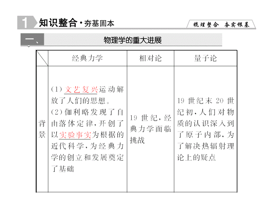 优化探究高考历史一轮复习 第29讲 近代以来世界的科学发展历程课件 新人教版_第4页