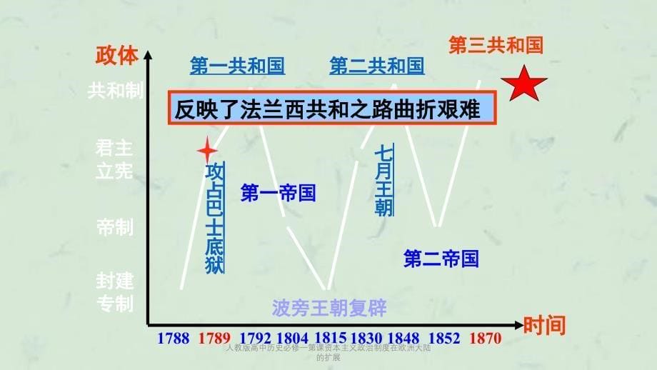 人教版高中历史必修一第课资本主义政治制度在欧洲大陆的扩展课件_第5页