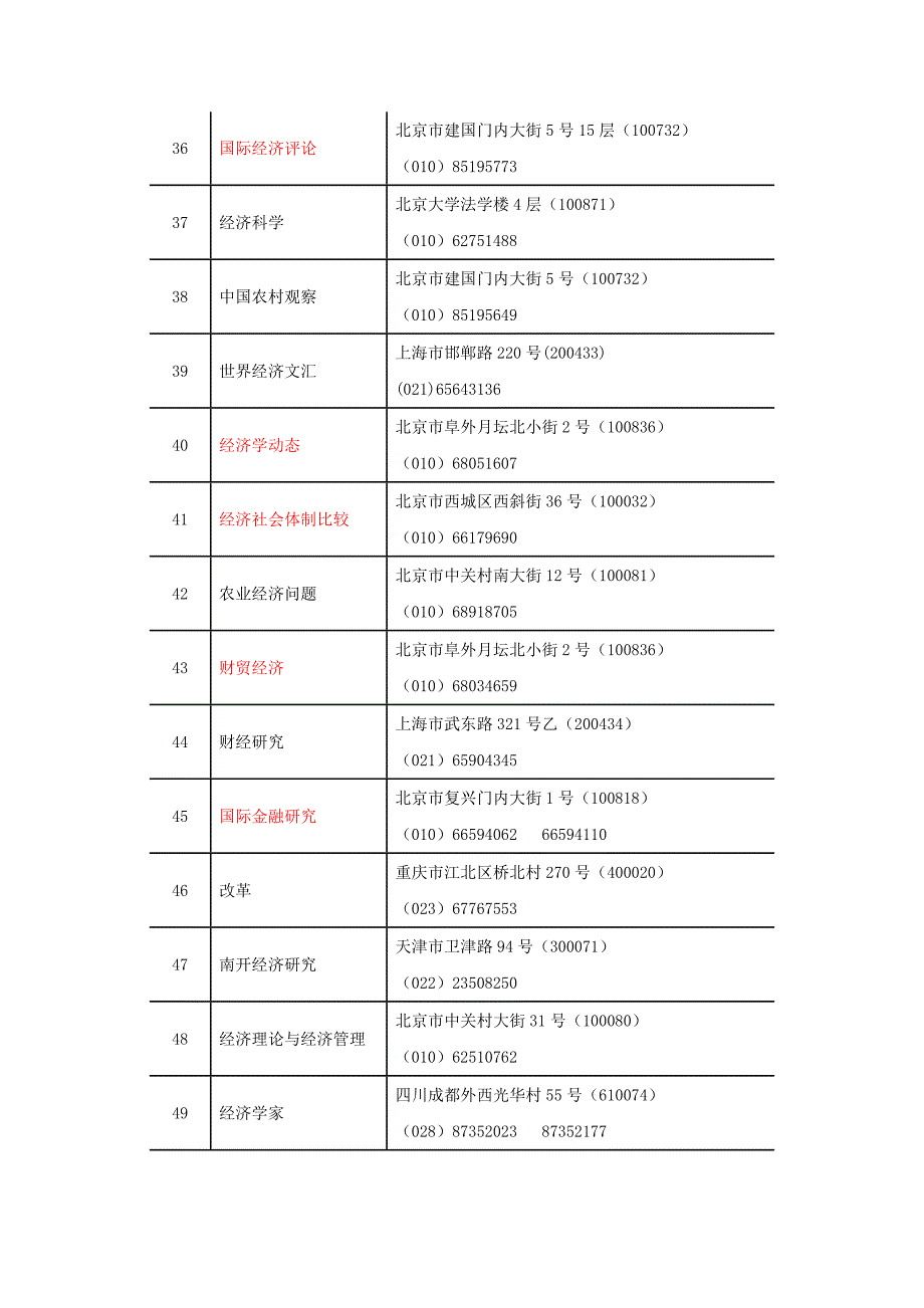 国际商学院认定的主流期刊(140种+40种+20种中文期刊).doc_第4页