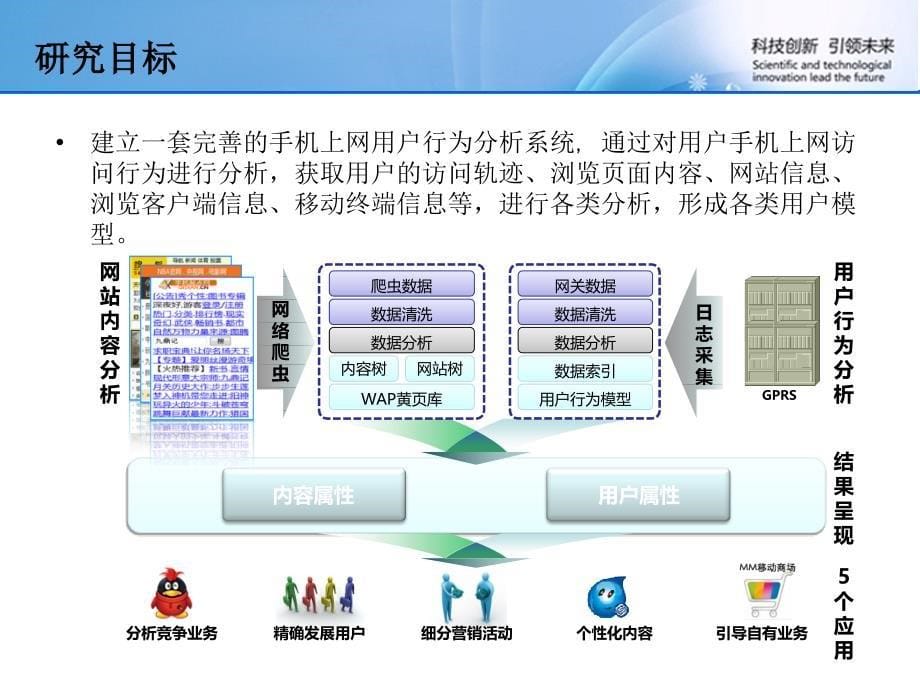 手机上网用户行为分析系统题汇报_第5页