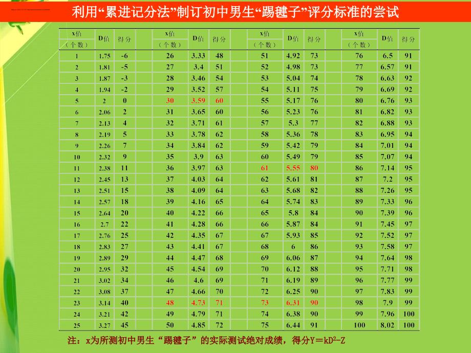 制订初中男生踢毽子绝对测试成绩的等级评价标准_第2页