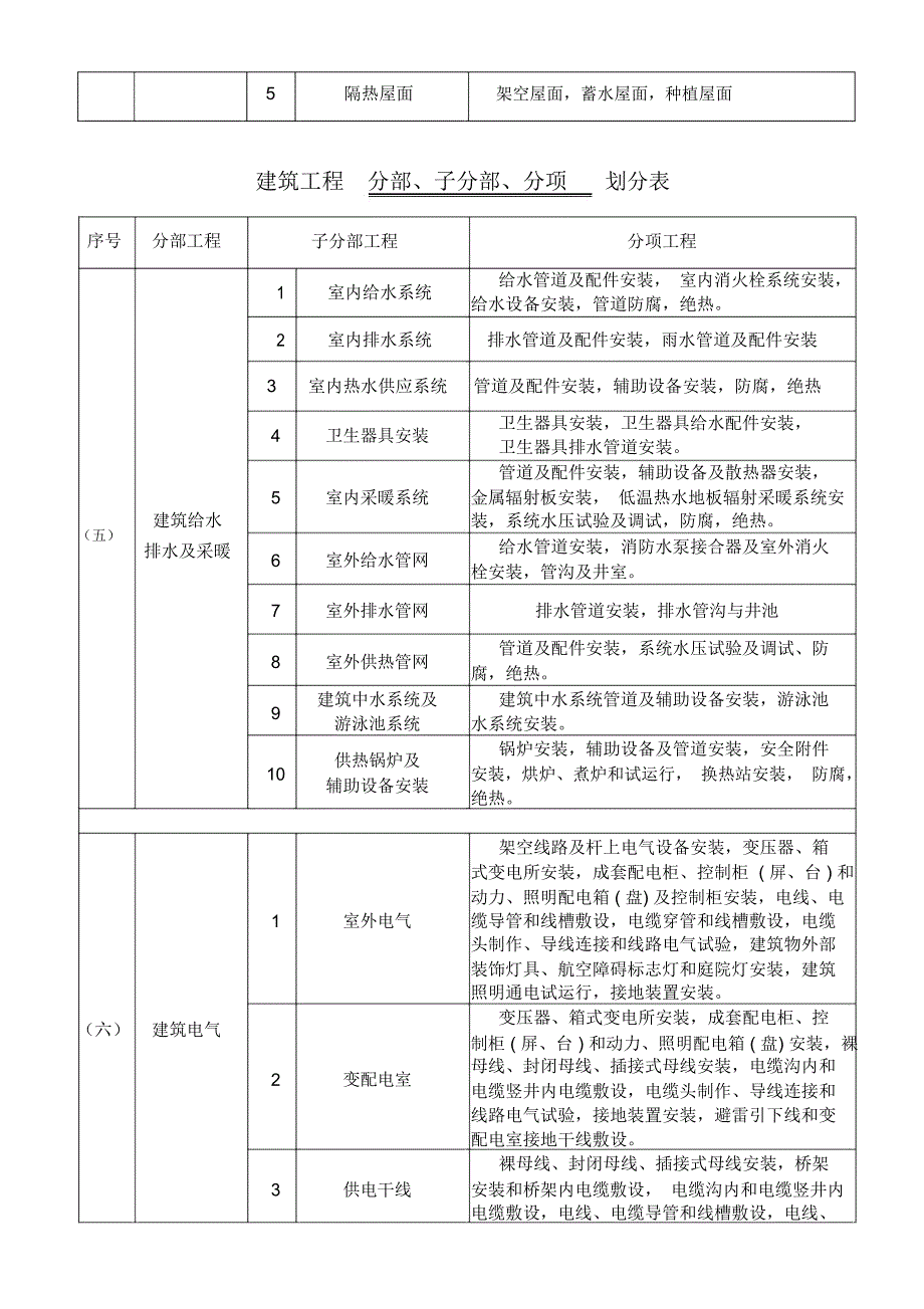 建筑工程分部分项划分表及说明_第3页