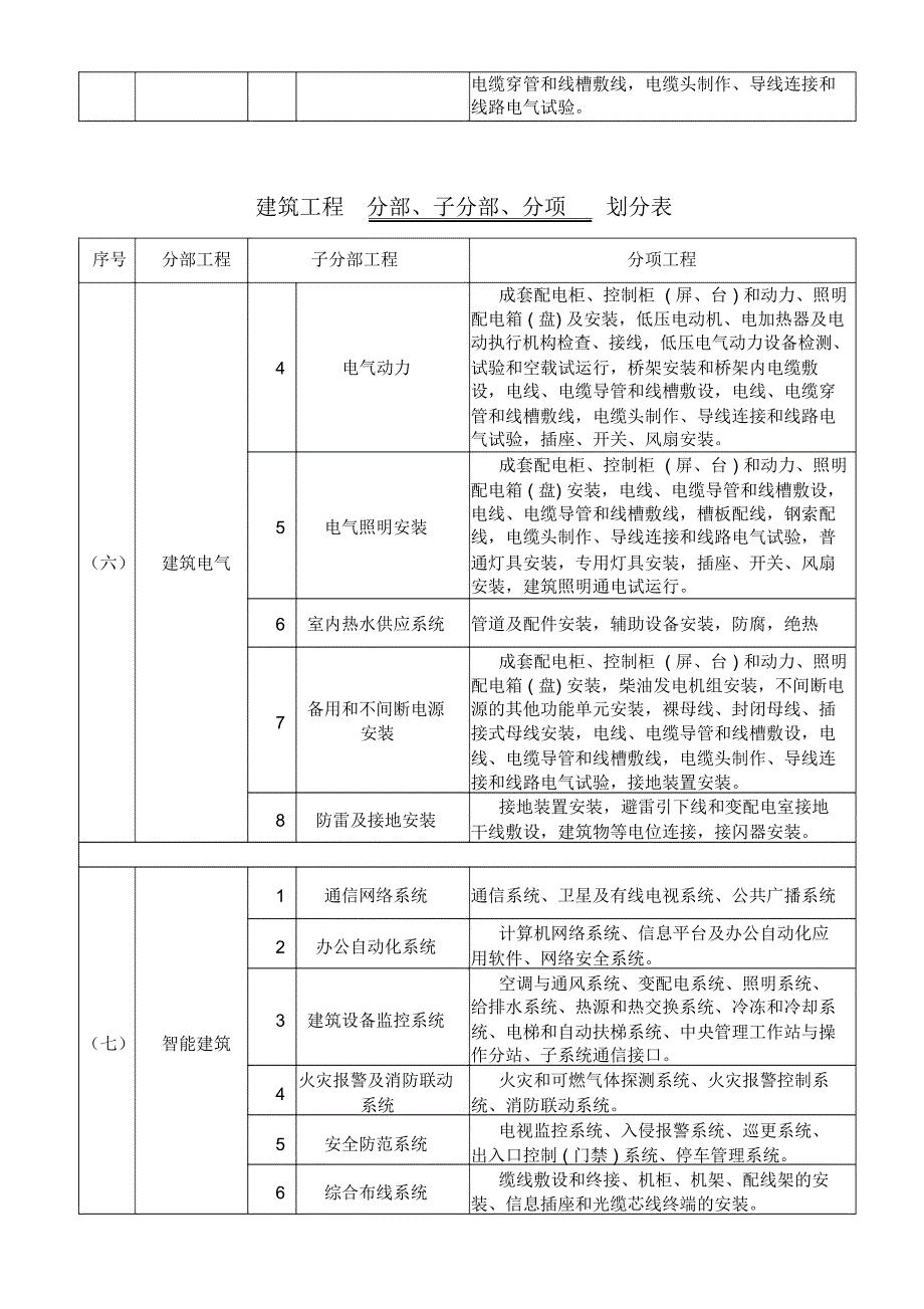 建筑工程分部分项划分表及说明_第4页