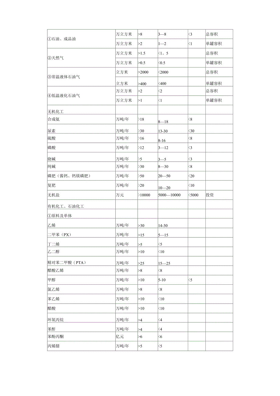 工程设计行业及建设规模划分表_第4页