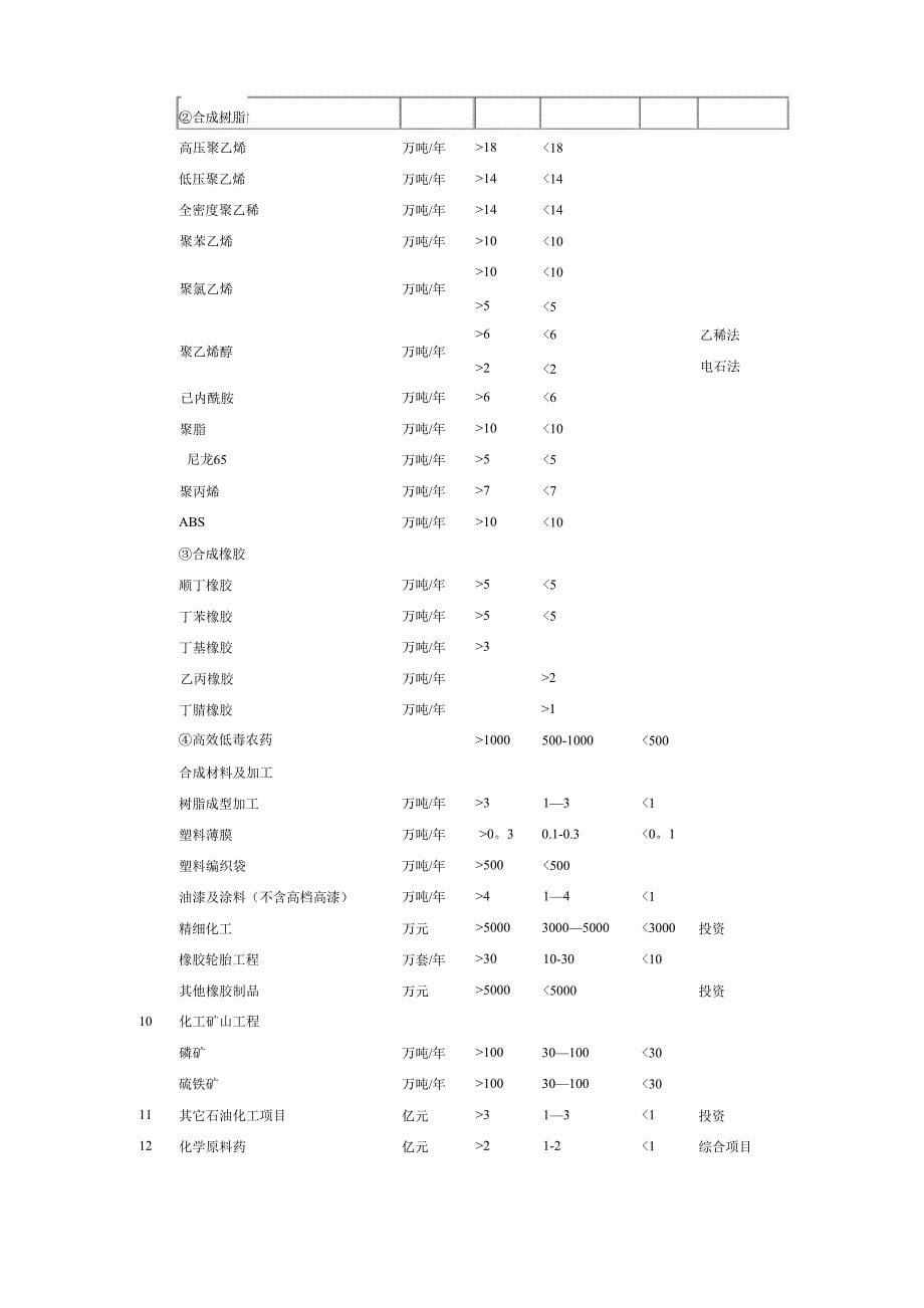 工程设计行业及建设规模划分表_第5页