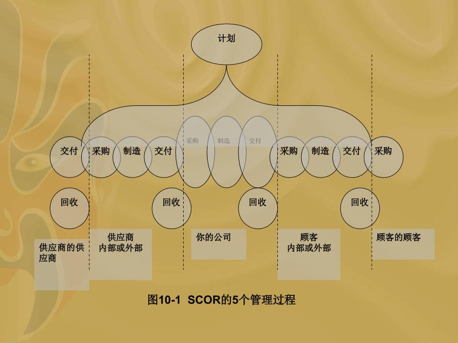 第十章--物流与供应链绩效评价.课件_第4页