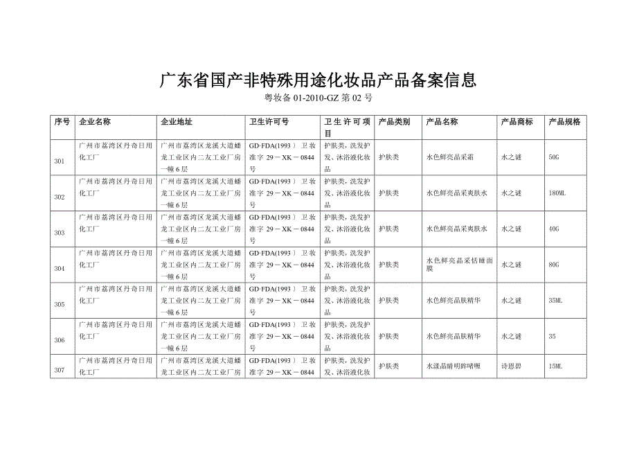 广东省国产非特殊用途化妆品产品备案信息(1)(精品)_第1页