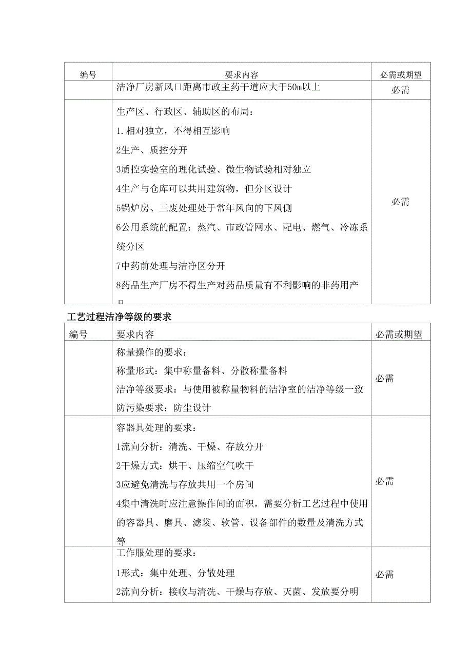 厂房设计用户需求(URS)_第3页