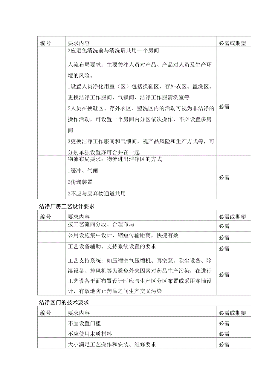 厂房设计用户需求(URS)_第4页