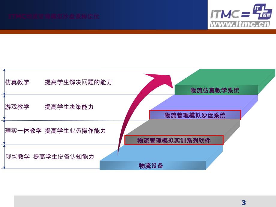 物流沙盘模拟介绍ppt课件_第3页