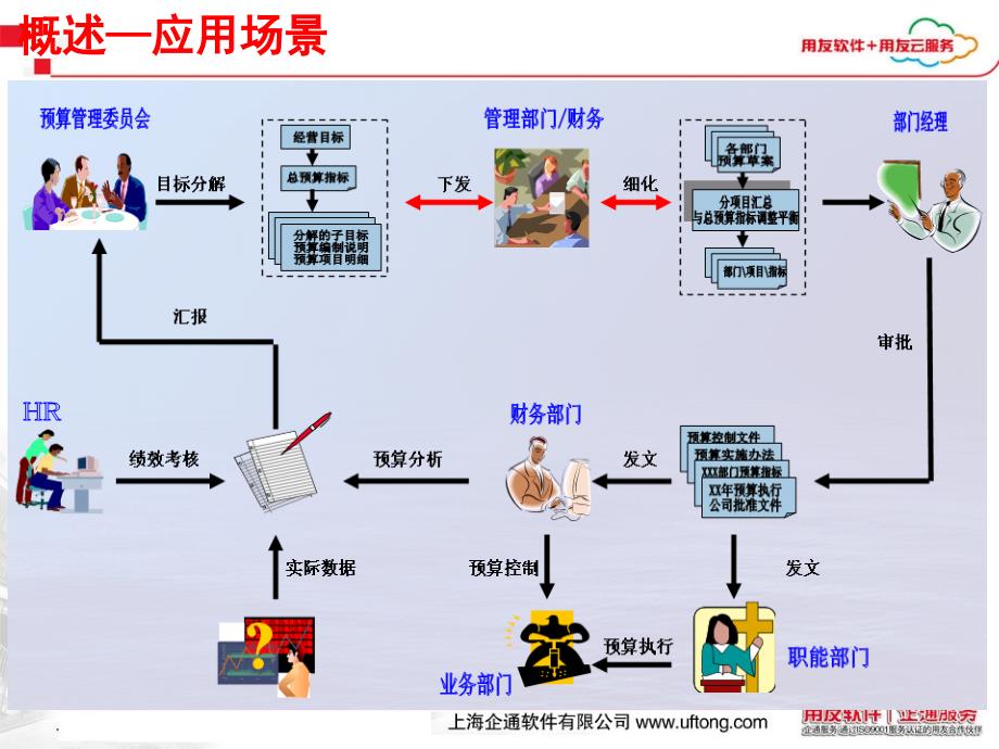 用友U8产品培训预算管理概述课程_第4页