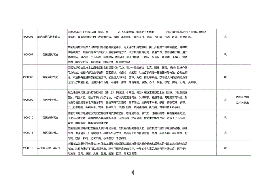 贵州新增苗医医疗服务价格项目表项目编码项目名称项目_第3页