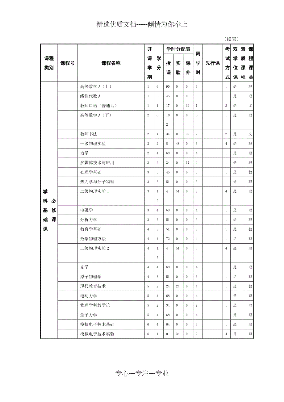 物理学专业本科人才培养方案_第4页