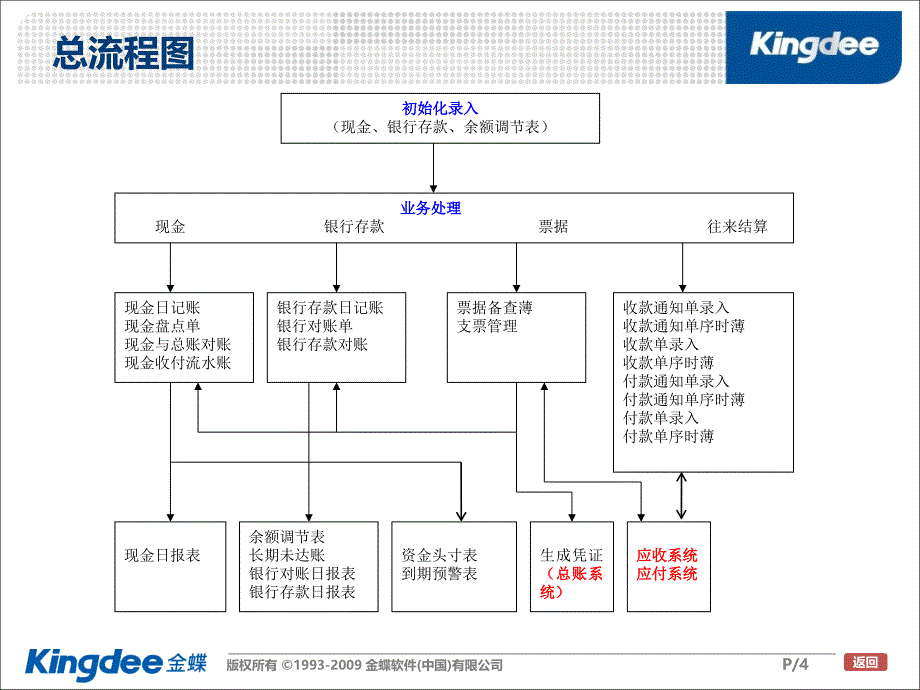 金蝶K3现金管理_第4页