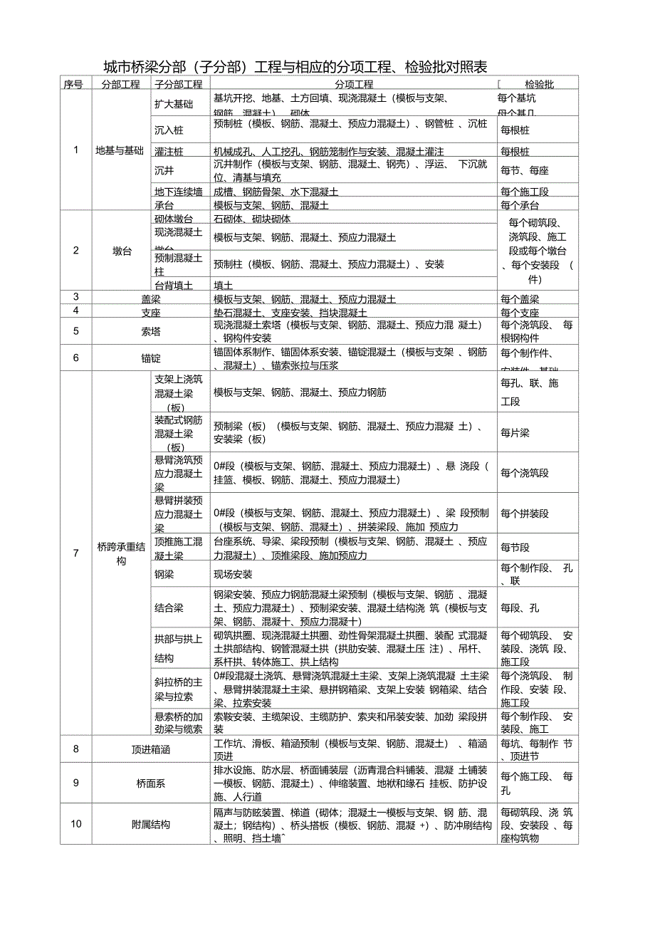 桥梁分部分项检验批划分_第1页