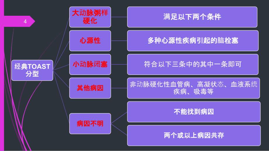 缺血性卒中TOAST分型和CISS分型PPT课件_第4页