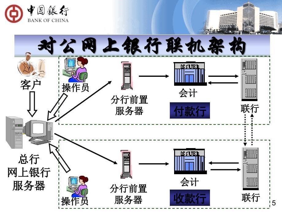 中国银行对公网上银行客户端功能汇划即时通操作培训课件_第5页