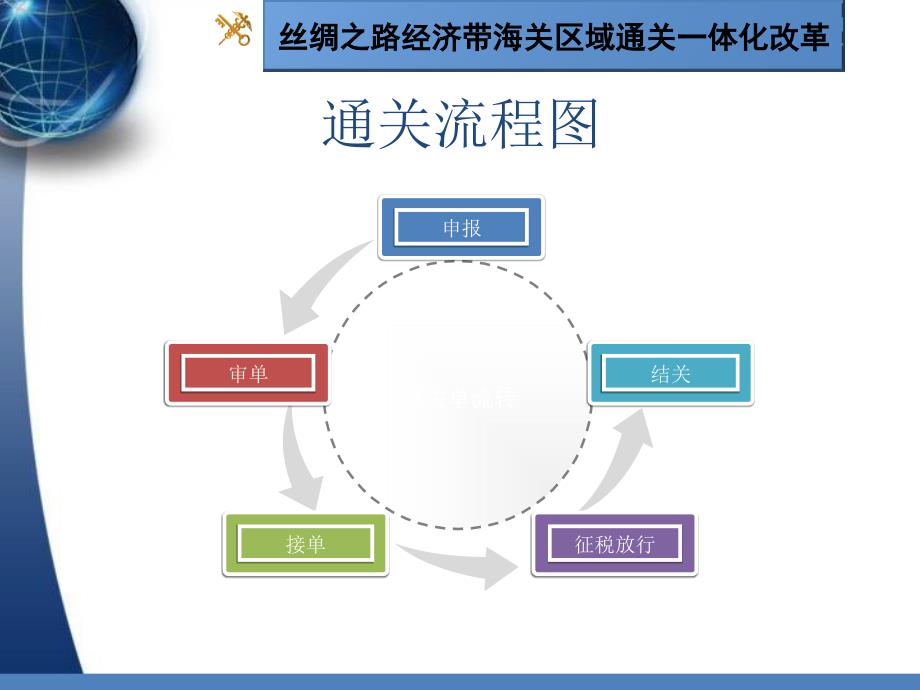 海关通过作业及区域通关一体化PPT课件_第2页