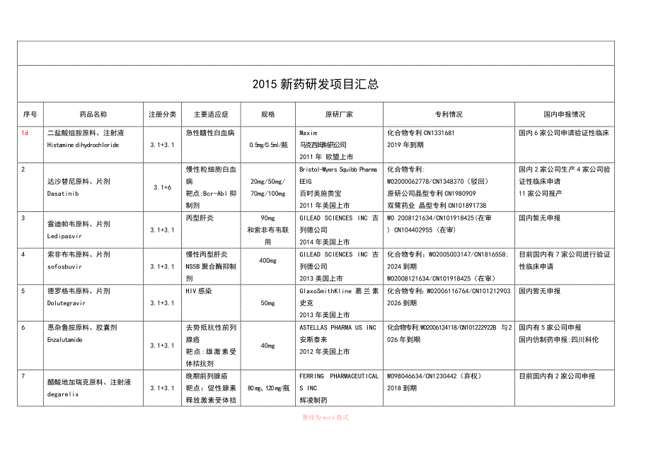 新药研发项目汇总-2015_第1页