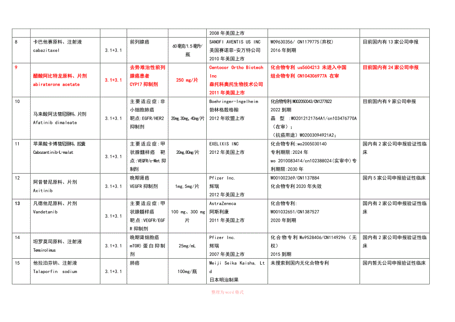 新药研发项目汇总-2015_第3页