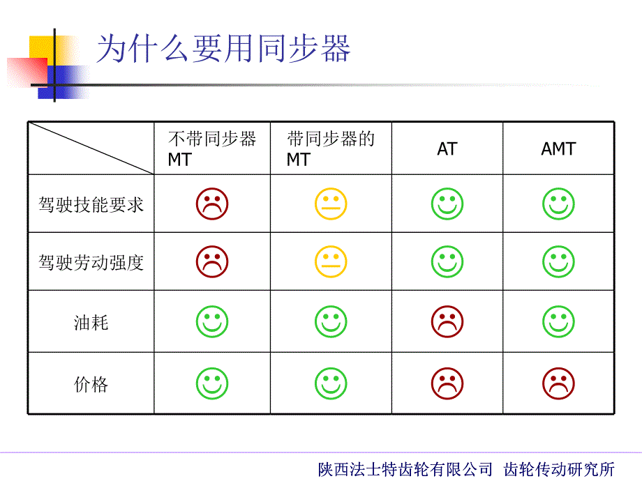 最新同步器工作原理精品课件_第2页