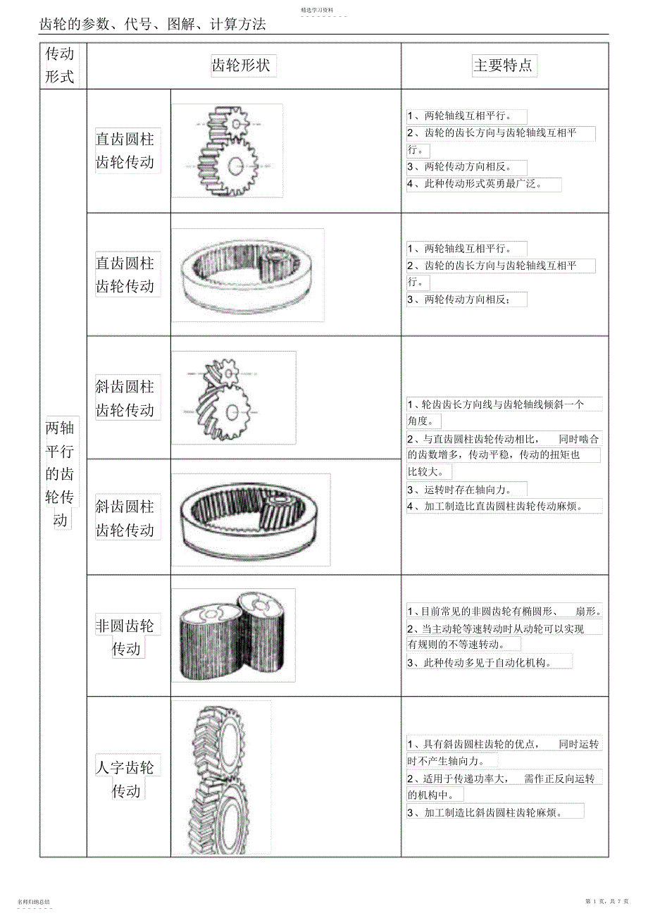 2022年齿轮的参数、代号、图解、计算方法_第1页