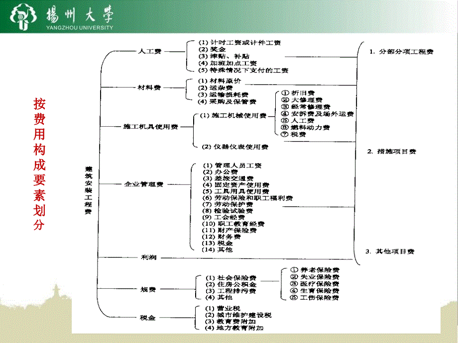 江苏费用定额课件_第2页