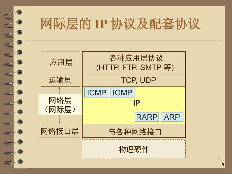 网络编程3-IP协议_第4页