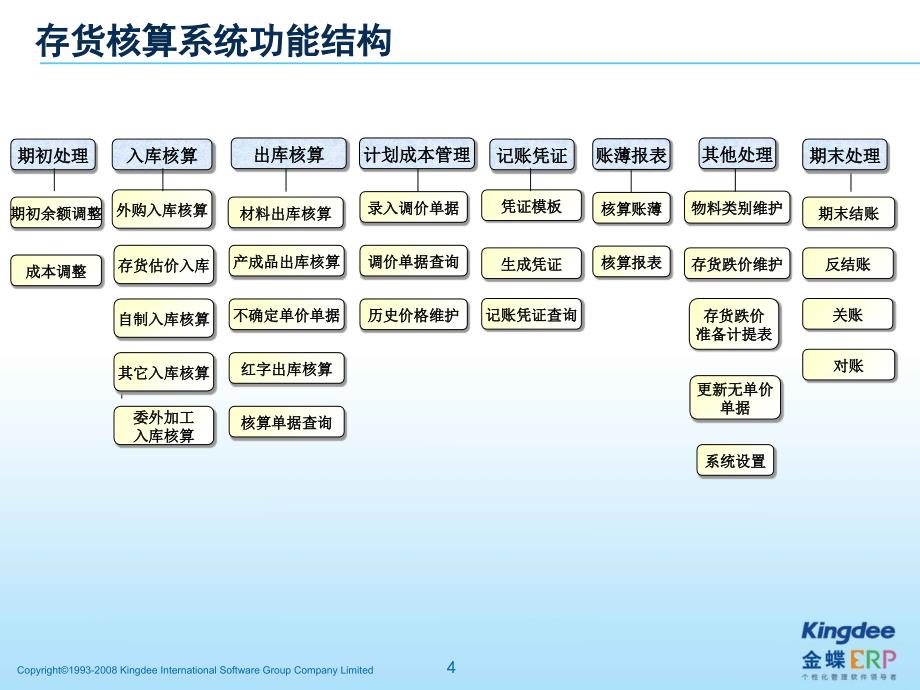 K3成长版V120存货核算课件_第4页